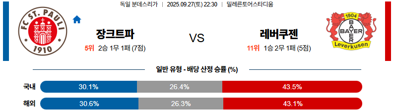 해외축구 경기분석 | 2026년 9월 27일 장크트파울리 vs 레버쿠젠