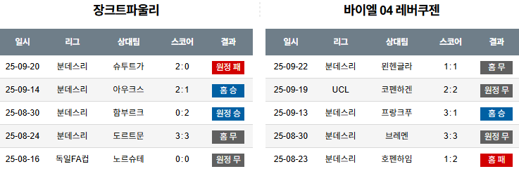 해외축구 경기분석 | 2026년 9월 27일 장크트파울리 vs 레버쿠젠