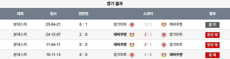 해외축구 경기분석 | 2026년 9월 27일 장크트파울리 vs 레버쿠젠
