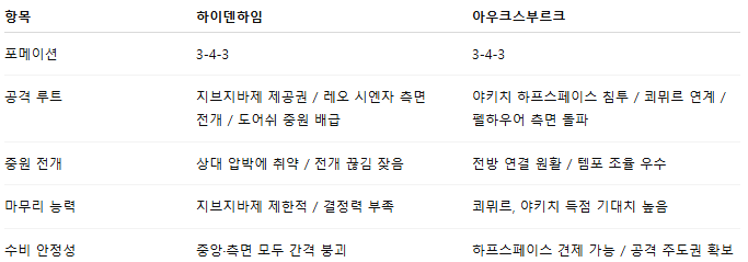 해외축구 경기분석 | 2026년 9월 27일 하이덴하임 vs 아우크스부르크