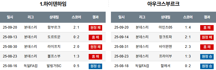 해외축구 경기분석 | 2026년 9월 27일 하이덴하임 vs 아우크스부르크