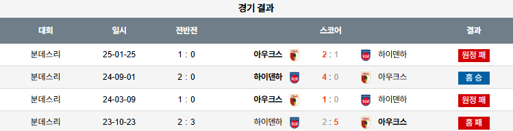 해외축구 경기분석 | 2026년 9월 27일 하이덴하임 vs 아우크스부르크