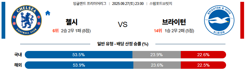 해외축구 경기분석 | 2026년 9월 27일 첼시 vs 브라이턴