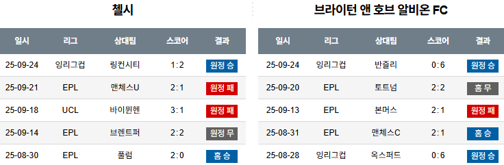 해외축구 경기분석 | 2026년 9월 27일 첼시 vs 브라이턴