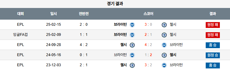 해외축구 경기분석 | 2026년 9월 27일 첼시 vs 브라이턴