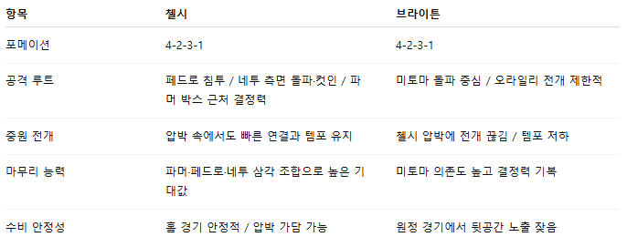 해외축구 경기분석 | 2026년 9월 27일 첼시 vs 브라이턴