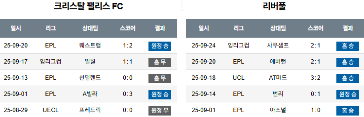 해외축구 경기분석 | 2026년 9월 27일 크리스탈 팰리스 vs 리버풀