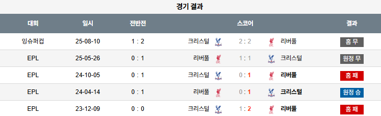 해외축구 경기분석 | 2026년 9월 27일 크리스탈 팰리스 vs 리버풀