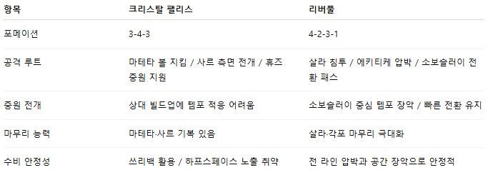 해외축구 경기분석 | 2026년 9월 27일 크리스탈 팰리스 vs 리버풀