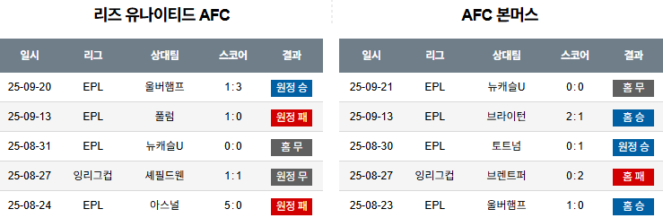 해외축구 경기분석 | 2026년 9월 27일 리즈 유나이티드 vs 본머스