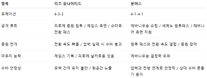 해외축구 경기분석 | 2026년 9월 27일 리즈 유나이티드 vs 본머스