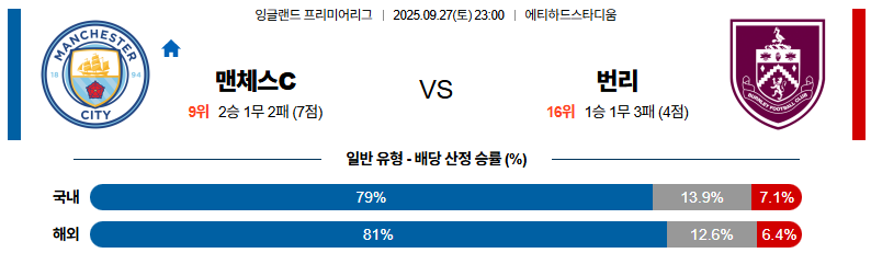 해외축구 경기분석 | 2026년 9월 27일 맨시티 vs 번리