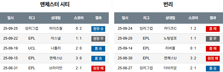 해외축구 경기분석 | 2026년 9월 27일 맨시티 vs 번리