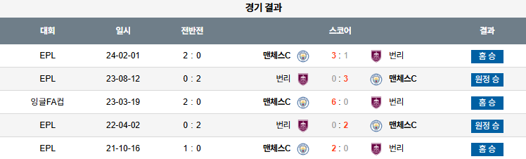 해외축구 경기분석 | 2026년 9월 27일 맨시티 vs 번리