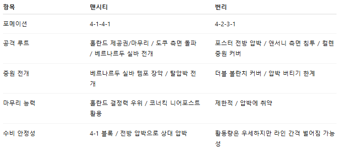 해외축구 경기분석 | 2026년 9월 27일 맨시티 vs 번리