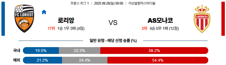 해외축구 경기분석 | 2026년 9월 28일 로리앙 vs 모나코