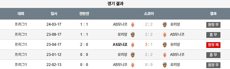 해외축구 경기분석 | 2026년 9월 28일 로리앙 vs 모나코