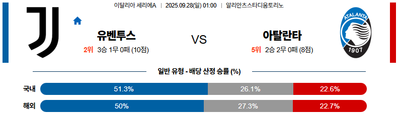 해외축구 경기분석 | 2026년 9월 28일 유벤투스 vs 아탈란타