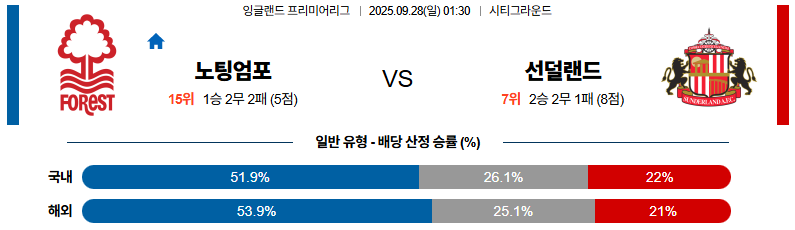 해외축구 경기분석 | 2026년 9월 28일 노팅엄 vs 선덜랜드