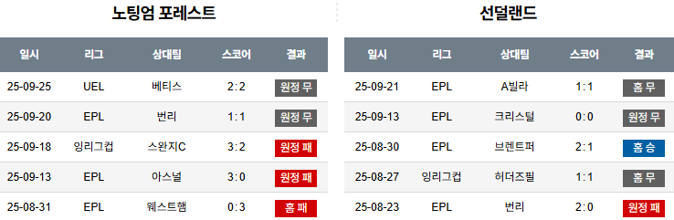 해외축구 경기분석 | 2026년 9월 28일 노팅엄 vs 선덜랜드