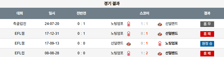 해외축구 경기분석 | 2026년 9월 28일 노팅엄 vs 선덜랜드