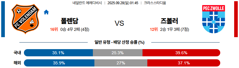 해외축구 경기분석 | 2026년 9월 28일 폴랜담 vs 즈볼레