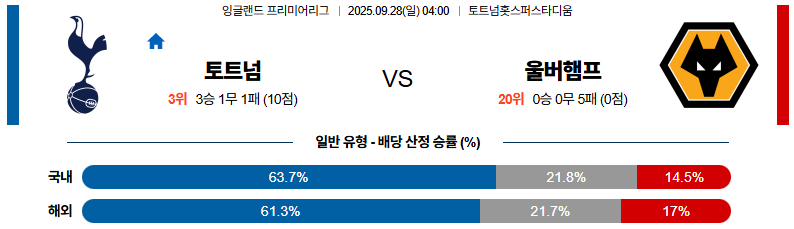 해외축구 경기분석 | 2026년 9월 28일 토트넘 vs 울버햄튼