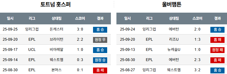 해외축구 경기분석 | 2026년 9월 28일 토트넘 vs 울버햄튼