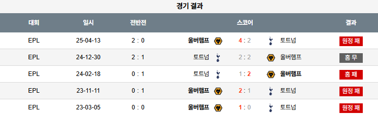 해외축구 경기분석 | 2026년 9월 28일 토트넘 vs 울버햄튼