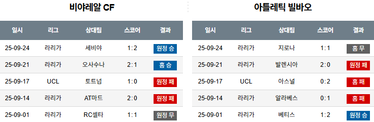 해외축구 경기분석 | 2026년 9월 28일 비야레알 vs 빌바오