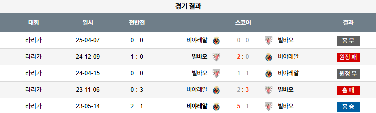 해외축구 경기분석 | 2026년 9월 28일 비야레알 vs 빌바오