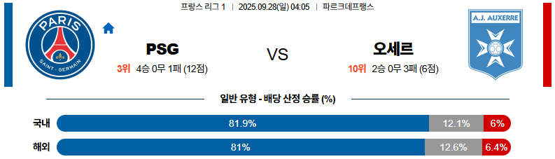 해외축구 경기분석 | 2026년 9월 28일 파리 생제르망 vs 오세르