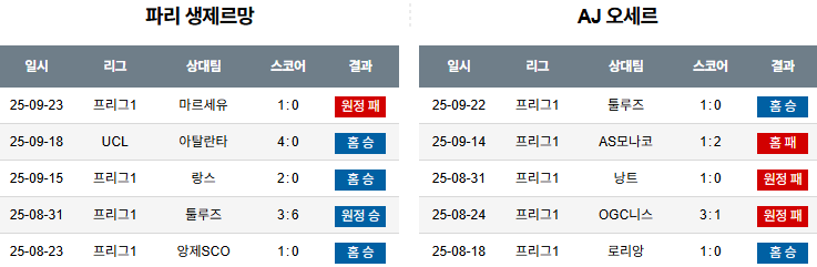 해외축구 경기분석 | 2026년 9월 28일 파리 생제르망 vs 오세르