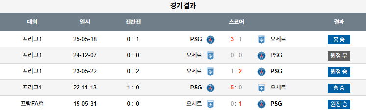 해외축구 경기분석 | 2026년 9월 28일 파리 생제르망 vs 오세르