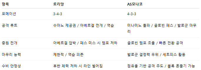 해외축구 경기분석 | 2026년 9월 28일 로리앙 vs 모나코