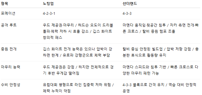 해외축구 경기분석 | 2026년 9월 28일 노팅엄 vs 선덜랜드