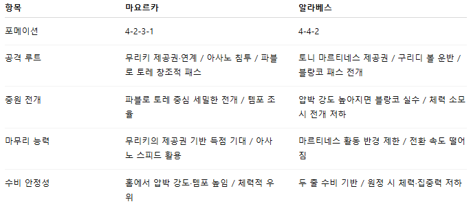 해외축구 경기분석 | 2026년 9월 28일 마요르카 vs 알라베스