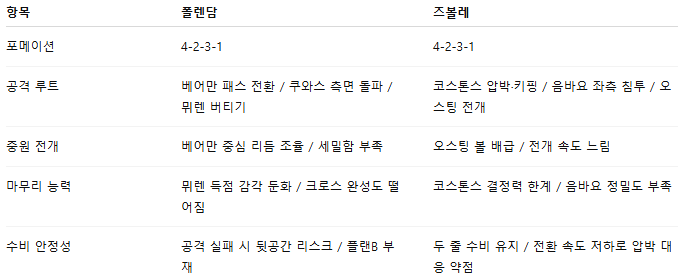해외축구 경기분석 | 2026년 9월 28일 폴랜담 vs 즈볼레