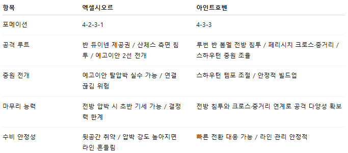 해외축구 경기분석 | 2026년 9월 28일 엑셀시오르 vs 아인트호벤