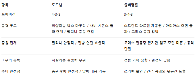 해외축구 경기분석 | 2026년 9월 28일 토트넘 vs 울버햄튼