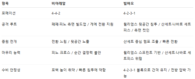 해외축구 경기분석 | 2026년 9월 28일 비야레알 vs 빌바오