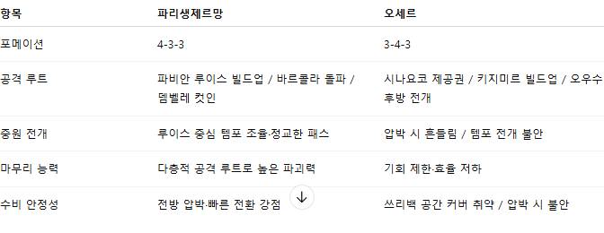해외축구 경기분석 | 2026년 9월 28일 파리 생제르망 vs 오세르