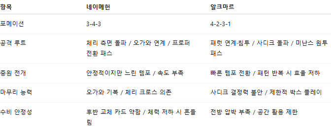 해외축구 경기분석 | 2026년 9월 28일 네이메헌 vs 알크미르