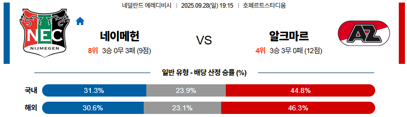 해외축구 경기분석 | 2026년 9월 28일 네이메헌 vs 알크미르