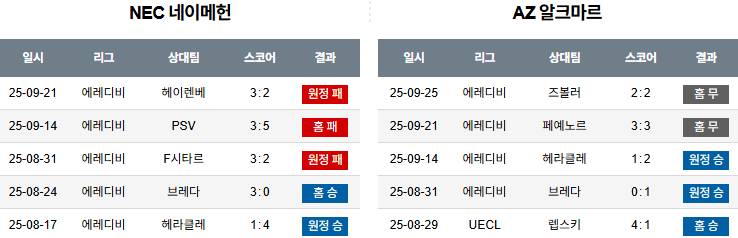 해외축구 경기분석 | 2026년 9월 28일 네이메헌 vs 알크미르
