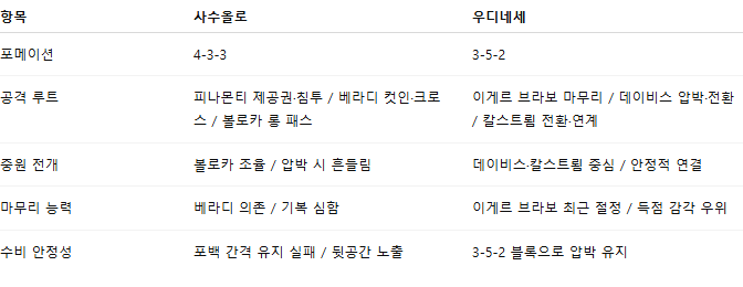 해외축구 경기분석 | 2026년 9월 28일 사수올로 vs 우디네세 칼초
