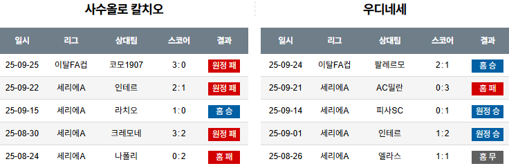 해외축구 경기분석 | 2026년 9월 28일 사수올로 vs 우디네세 칼초