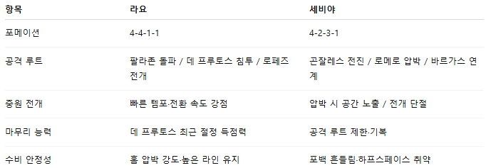 해외축구 경기분석 | 2026년 9월 28일 라요 바예카노 vs 세비야