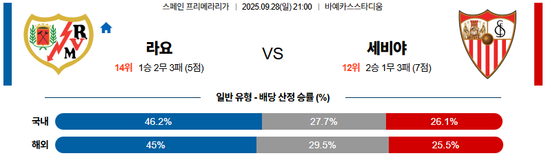 해외축구 경기분석 | 2026년 9월 28일 라요 바예카노 vs 세비야