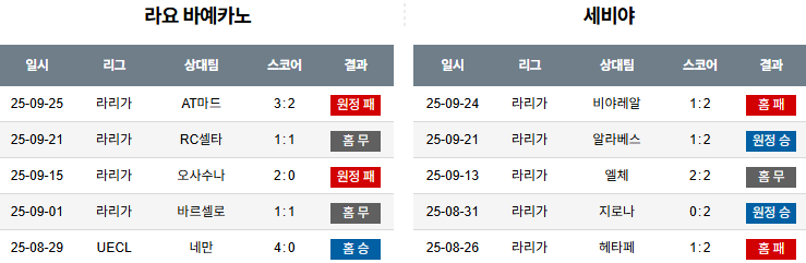 해외축구 경기분석 | 2026년 9월 28일 라요 바예카노 vs 세비야